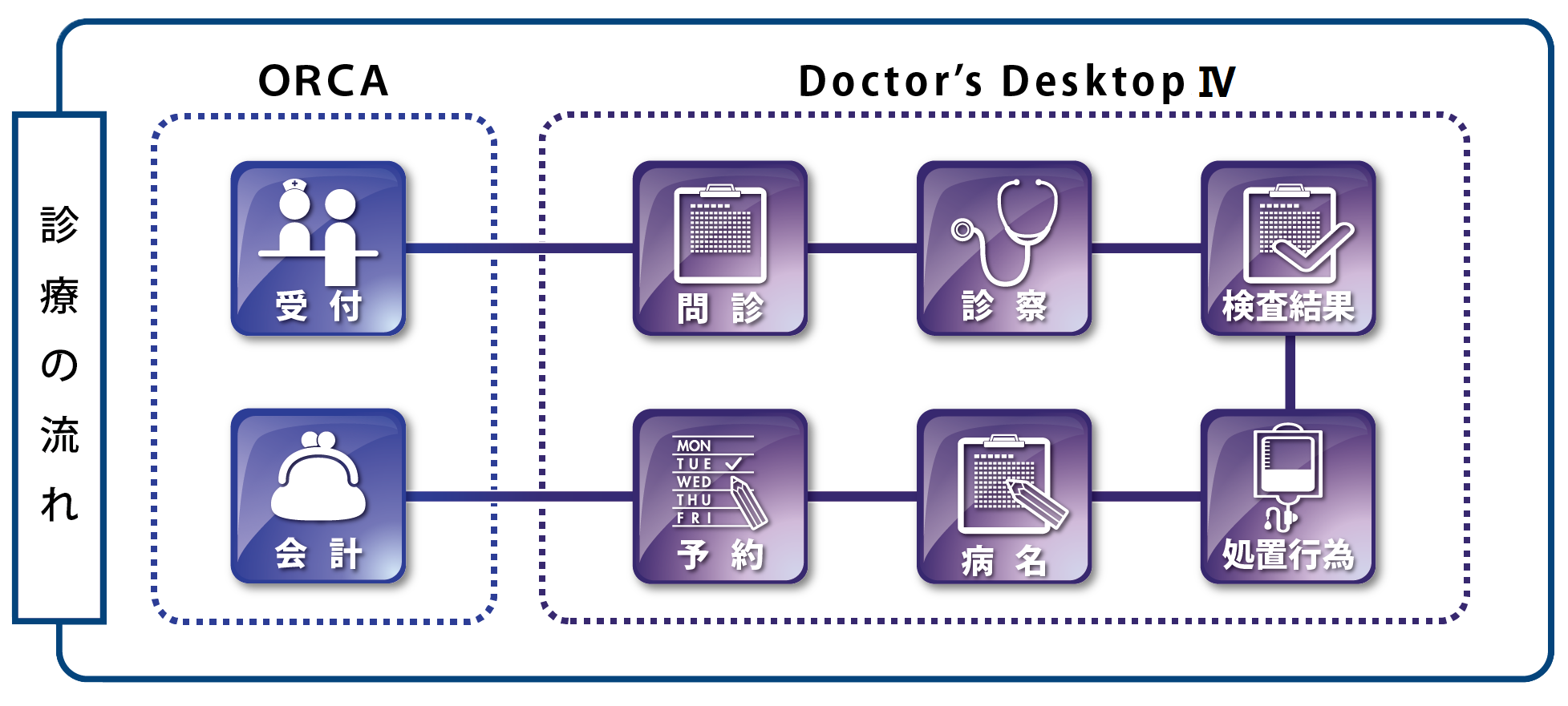 ORCA連携電子カルテ